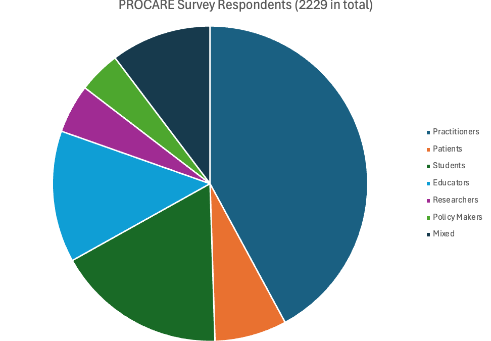 A piechart showing Procare osteopathic survey results